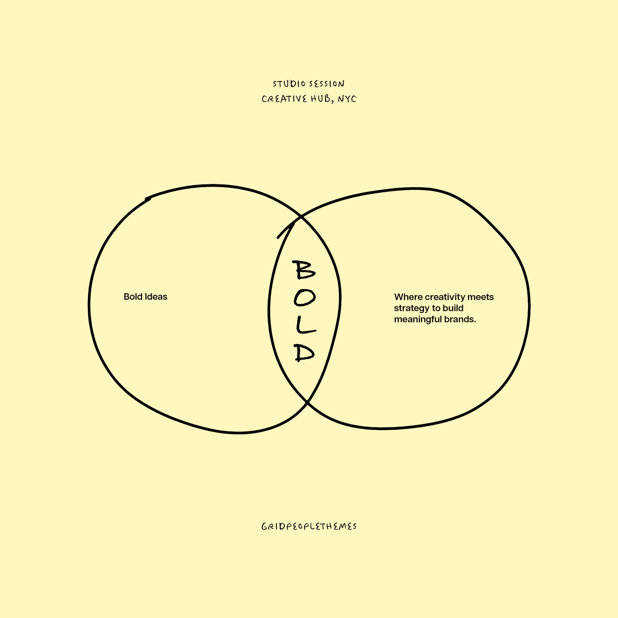 Venn diagram illustration on yellow background showing overlap of bold ideas
